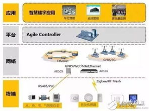 NB-IoT發(fā)展現(xiàn)狀、供應(yīng)鏈分析、產(chǎn)業(yè)機(jī)遇與挑戰(zhàn)及軟件開(kāi)發(fā)趨勢(shì)